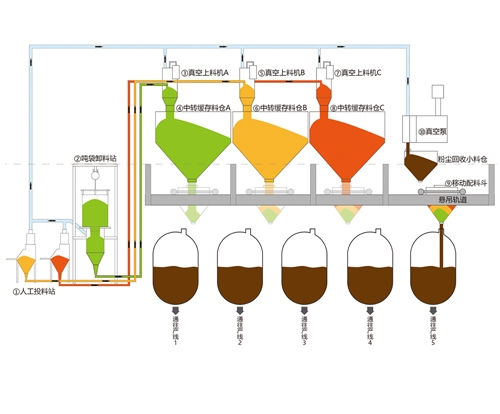 贵港粉体输送系统